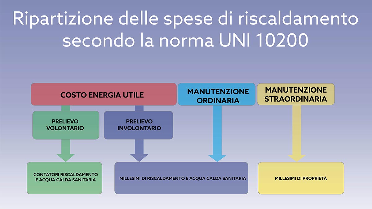 schema ripartizione spese riscaldamento