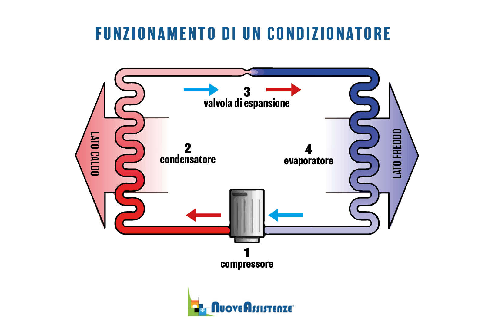 schema funzionamento condizionatore